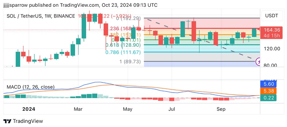 chart showing SOL price movement