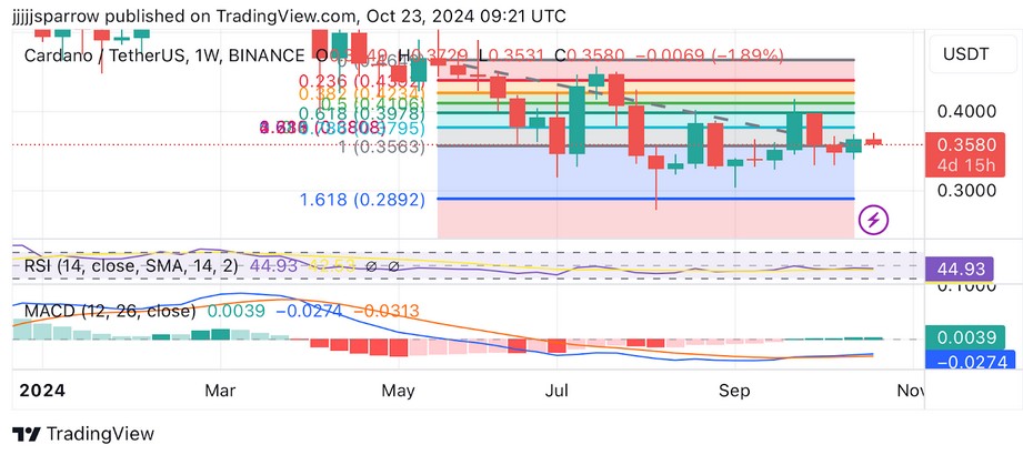 chart showing Cardano price movement